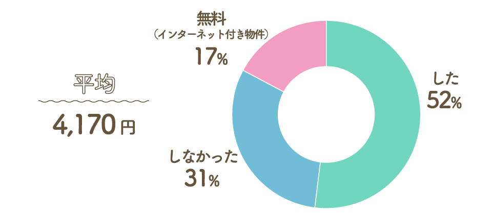 Q6. インターネット回線の契約はしていた？月いくらくらい？