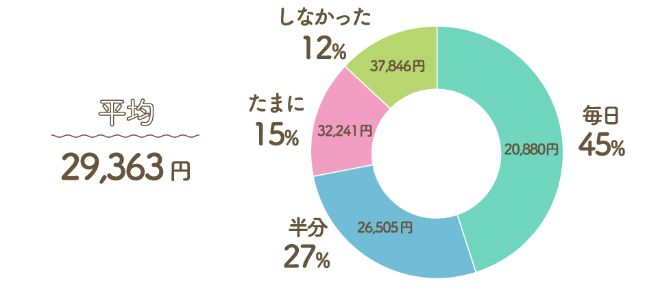 Q7. 初めての一人暮らし。食費は月どれくらいかかっていた？自炊の有無も教えてください。