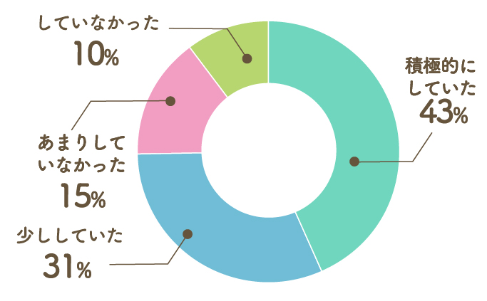 Q8. 節約は積極的にしていた？