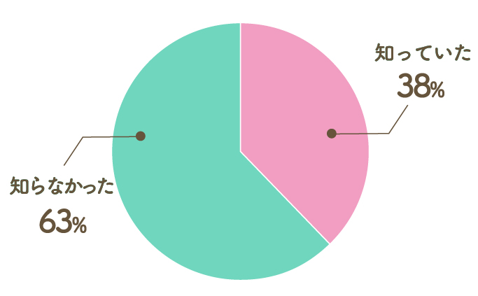 Q9. 都市ガスとプロパンガス（LPガス）。値段の違いは知っていた？