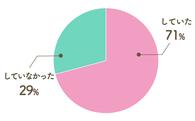 Q10. 一人暮らしで、月に使っているお金は管理・把握していた？