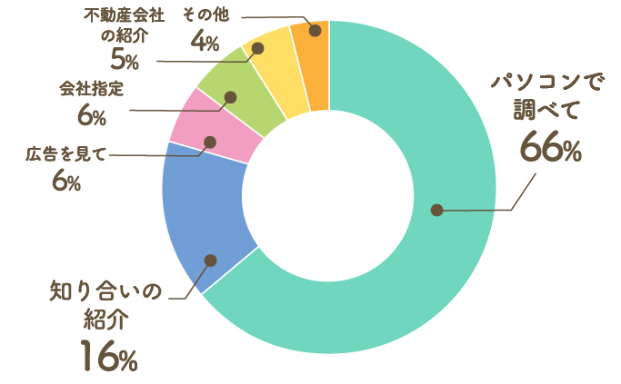 Q1.引越し会社はどうやって決めた？