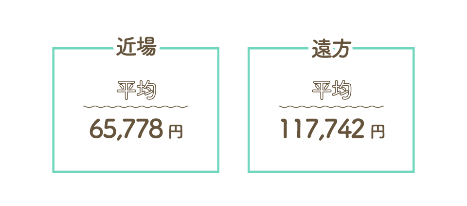 Q4.引越しにかかった費用を教えてください。