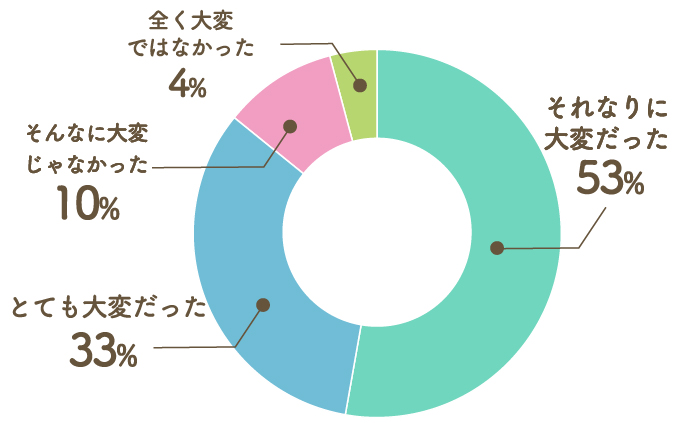 Q6. 引越しの荷造りは大変だった？