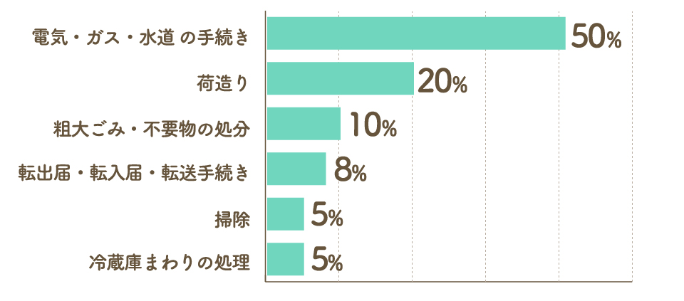 Q7. 引越し当日までにやっておかなきゃいけないことと言えば何ですか？ 