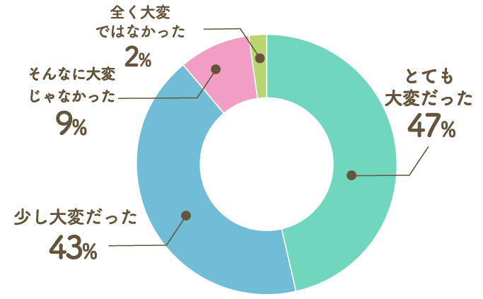 Q10. 引越しは大変だった？ 