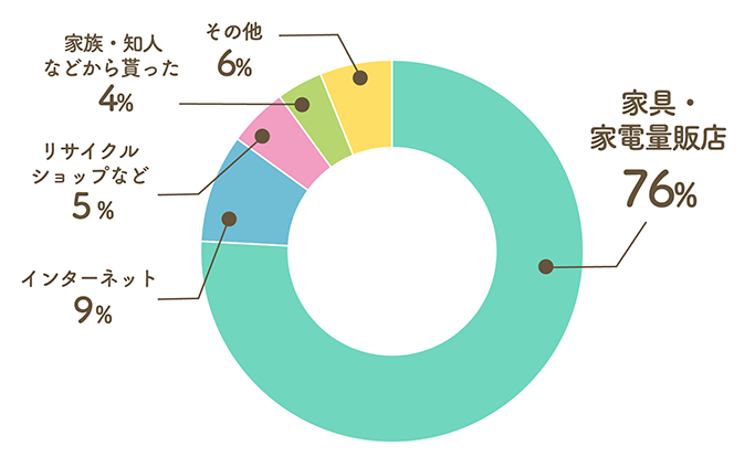 Q1. インターネットで？店舗で？一人暮らしに必要となる家具や家電はどこで買った？