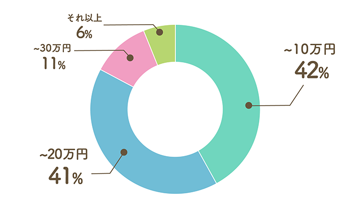 Q2. 初めての一人暮らし。買った家具や家電の総額はいくら？