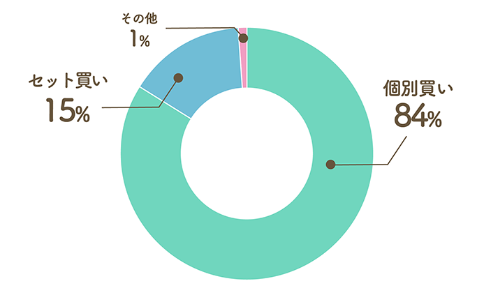 Q3. 一人暮らしで必要となる家具や家電は、新生活応援セットを買う？個別で選んで買う？