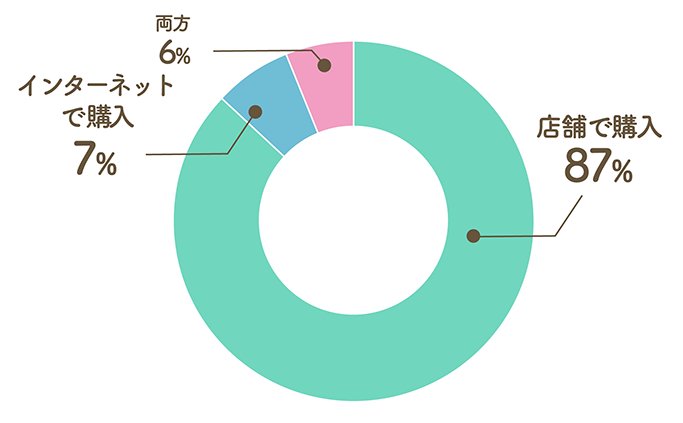 Q4. インターネットで？店舗で？日用品や生活必需品はどこで買う？