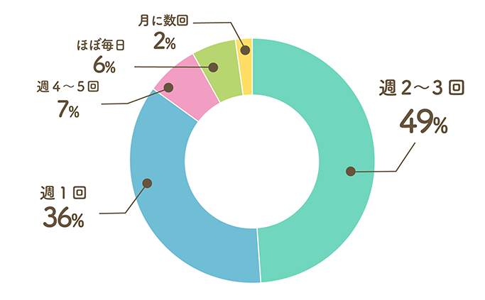 Q5. 食材の買い出しはどれくらいの頻度でしていた？