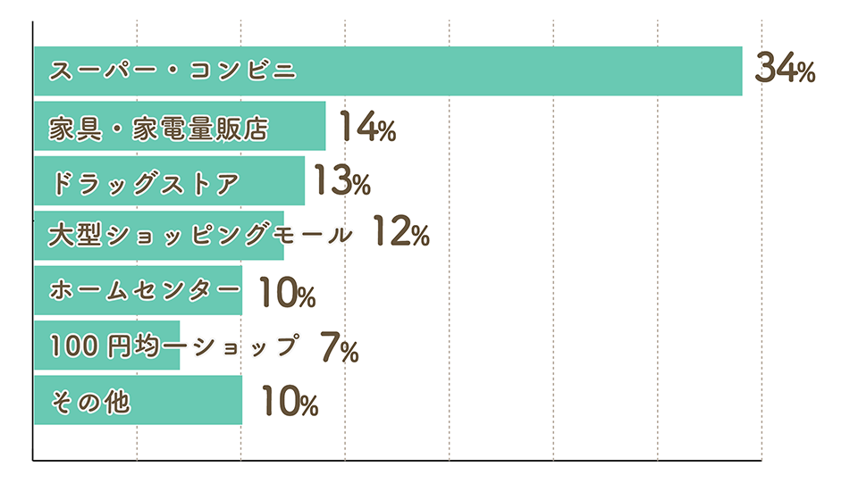 Q6. 初めての一人暮らし。近くになくて困った、不便だったショッピング施設は？