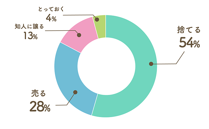 Q9. 一人暮らしで不要になったモノはどうやって処分した？