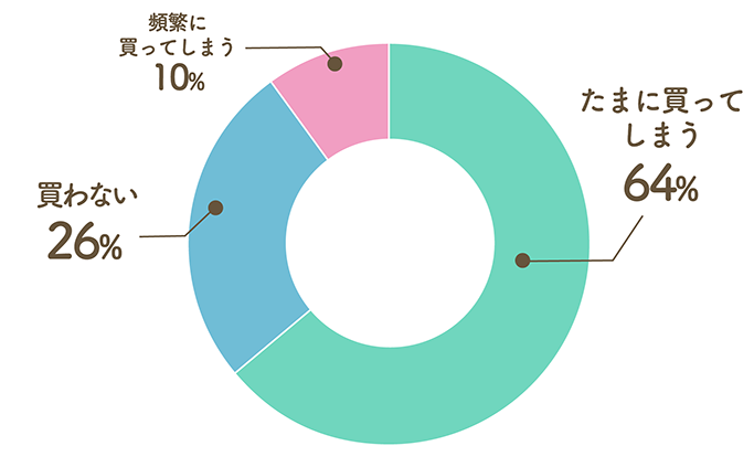 Q10. 一人暮らしで、ついつい不要なモノを買ってしまうことはある？ 「ついつい買い」を防ぐコツを教えてください。