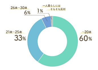 子どもが一人暮らしを始める年齢は何歳が適齢？