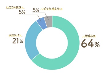 子どもに「一人暮らししたい」と言われたとき賛成した？反対した？