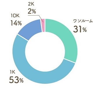 Q.一人暮らしは、大変でしたか？