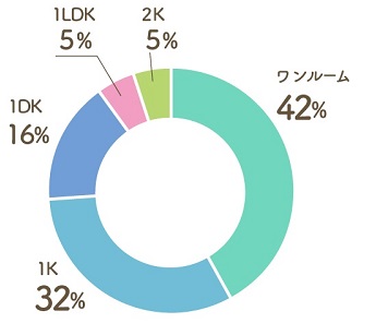 Q.一人暮らしは、大変でしたか？