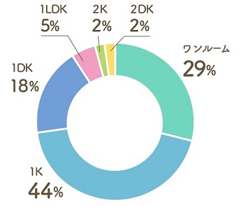 Q.一人暮らしは、大変でしたか？