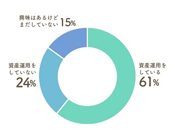 現在、資産運用をしている？