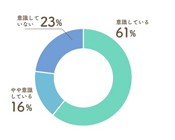 防災に対して普段から意識している？