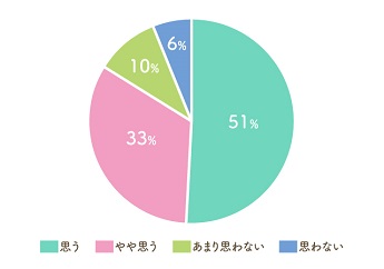 Q.一人暮らしは、大変でしたか？