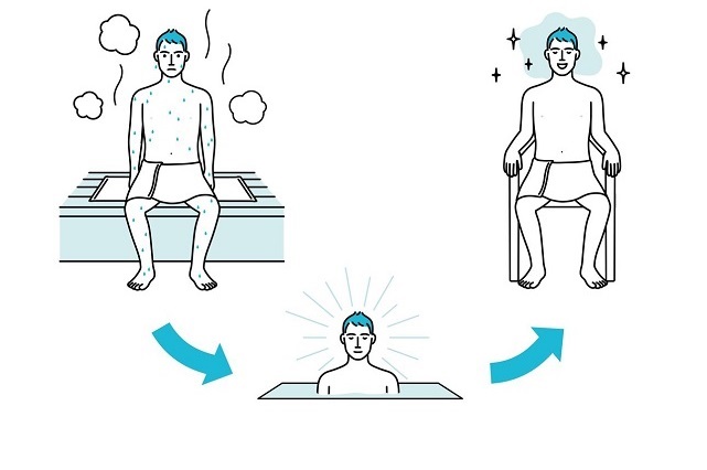 「ととのう」とは、サウナ、水風呂、休憩を繰り返すことにより、心身ともに整った状態のことを指します。瞑想効果や心身のバランス調整に効果的といわれています