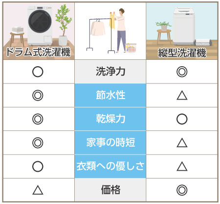 ドラム式洗濯機と縦型洗濯機の比較表