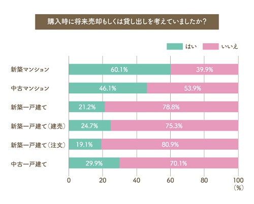 購入時に将来売却もしくは貸し出しを考えていましたか？