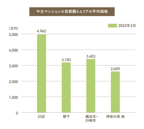 首都圏における「中古マンション」の平均価格