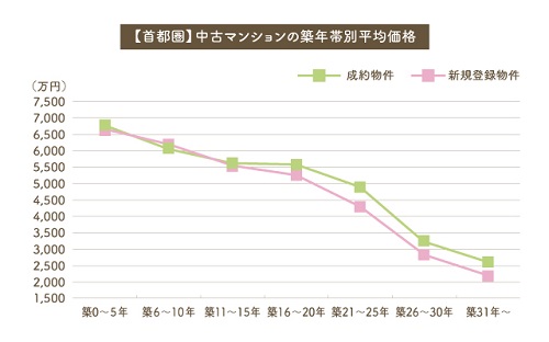 【首都圏】中古マンションの築年帯別平均価格