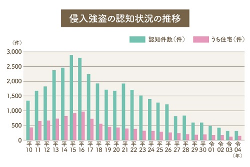 侵入強盗の認知状況の推移