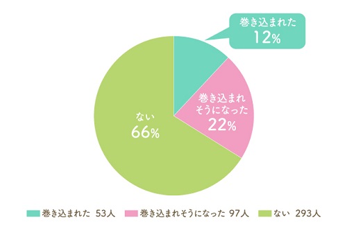 犯罪に巻き込まれそうになった経験は？