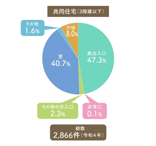 集合住宅での侵入窃盗、侵入口は？