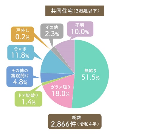 集合住宅での侵入窃盗、侵入手口は？