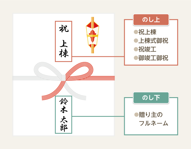 上棟 式 大工 さん へ の お礼 表書き