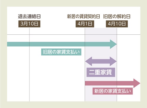 二重家賃を防ぐ