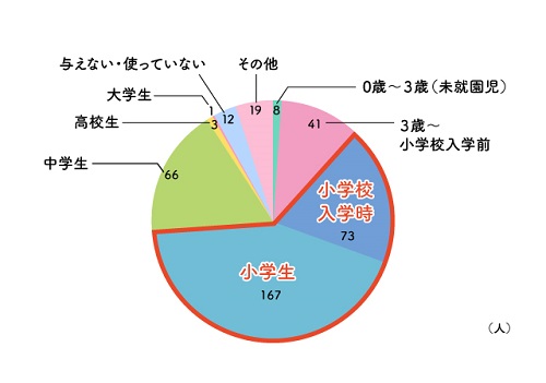 回答サンプル数:390(複数回答可)