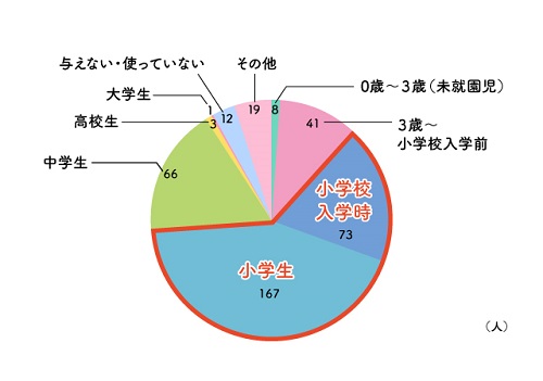 回答サンプル数:390（複数回答可）