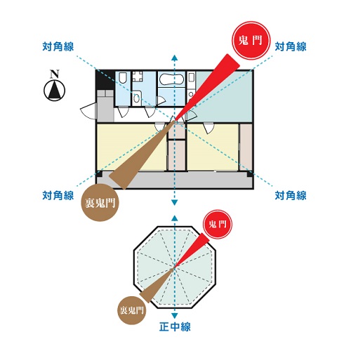鬼門と裏鬼門の方角を調べる方法。長方形でない場合は、流派により多少異なります(図は編集部作成)