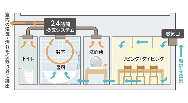 通気口から虫が入るから、寒いからと塞いではダメ！健康被害や、住宅にも影響が