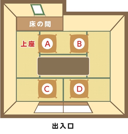 席次には「上座」と「下座」があり、出口から遠い場所に目上の人や、客人に座ってもらいます