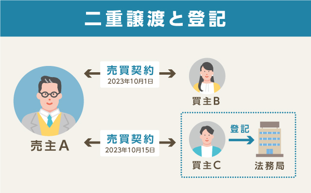 売買契約は買主Bの方が先であっても、登記を買主Bよりも先におこなった買主Cが法的に守られることになります