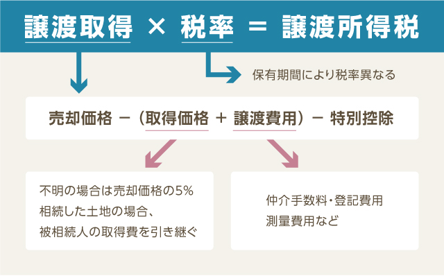 「譲渡所得税」は売却によって得た利益に対してかかる税金のことです