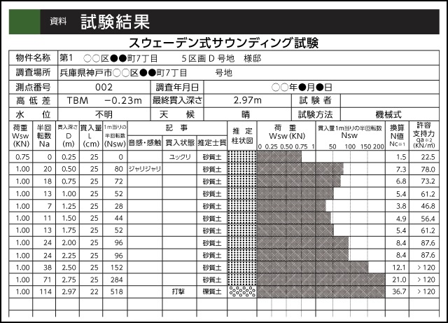 地盤調査って必要？調査方法と費用、結果の見方を解説｜【アットホーム