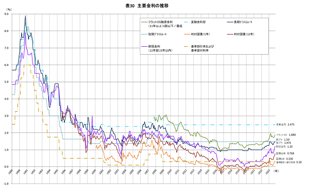 出典：一般財団法人住宅金融普及協会　住宅関連データ