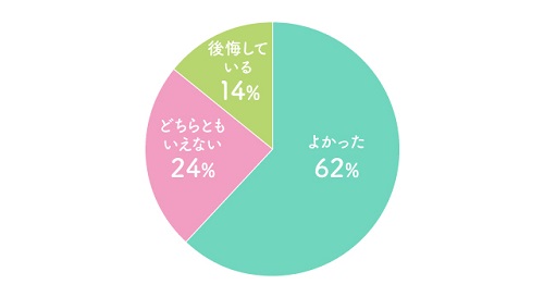 回答サンプル数:104