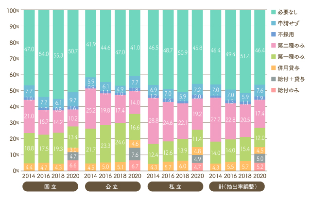 日本学生支援機構の奨学金受給状況の変化（％）（出典：日本学生支援機構）