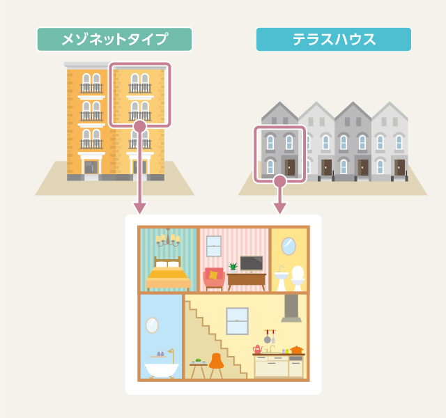 テラスハウスと似ているメゾネットですが、マンションやアパートと同じ共同住宅の扱いです