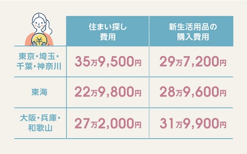 ※出典：全国大学生協連「大学進学ガイドブック」